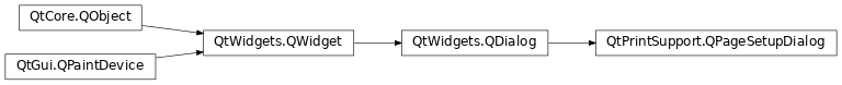 Inheritance diagram of PySide2.QtPrintSupport.QPageSetupDialog