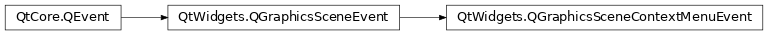 Inheritance diagram of PySide2.QtWidgets.QGraphicsSceneContextMenuEvent
