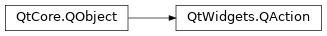 Inheritance diagram of PySide2.QtWidgets.QAction