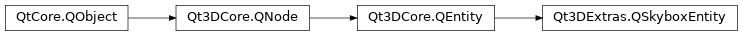 Inheritance diagram of PySide2.Qt3DExtras.Qt3DExtras.QSkyboxEntity