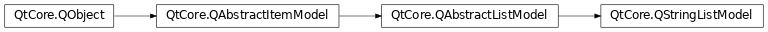 Inheritance diagram of PySide2.QtCore.QStringListModel