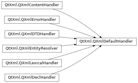 Inheritance diagram of PySide2.QtXml.QXmlDefaultHandler