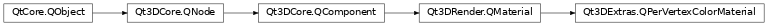 Inheritance diagram of PySide2.Qt3DExtras.Qt3DExtras.QPerVertexColorMaterial