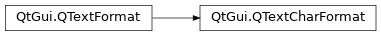 Inheritance diagram of PySide2.QtGui.QTextCharFormat