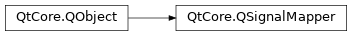 Inheritance diagram of PySide2.QtCore.QSignalMapper