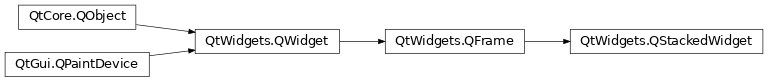 Inheritance diagram of PySide2.QtWidgets.QStackedWidget