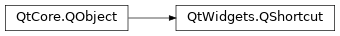 Inheritance diagram of PySide2.QtWidgets.QShortcut