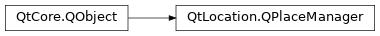 Inheritance diagram of PySide2.QtLocation.QPlaceManager