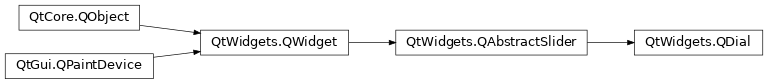 Inheritance diagram of PySide2.QtWidgets.QDial