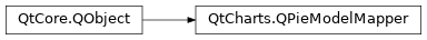 Inheritance diagram of PySide2.QtCharts.QtCharts.QPieModelMapper