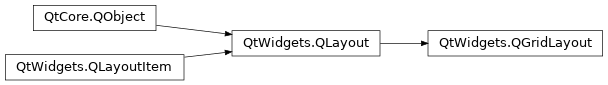 Inheritance diagram of PySide2.QtWidgets.QGridLayout