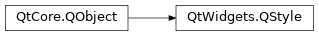 Inheritance diagram of PySide2.QtWidgets.QStyle