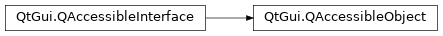 Inheritance diagram of PySide2.QtGui.QAccessibleObject