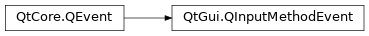 Inheritance diagram of PySide2.QtGui.QInputMethodEvent