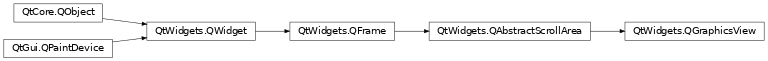 Inheritance diagram of PySide2.QtWidgets.QGraphicsView