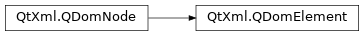 Inheritance diagram of PySide2.QtXml.QDomElement