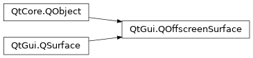 Inheritance diagram of PySide2.QtGui.QOffscreenSurface