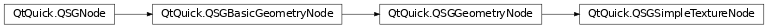 Inheritance diagram of PySide2.QtQuick.QSGSimpleTextureNode