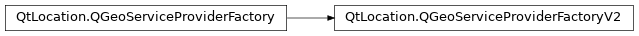 Inheritance diagram of PySide2.QtLocation.QGeoServiceProviderFactoryV2