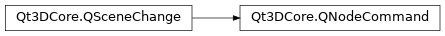 Inheritance diagram of PySide2.Qt3DCore.Qt3DCore.QNodeCommand