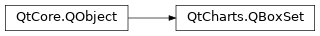 Inheritance diagram of PySide2.QtCharts.QtCharts.QBoxSet