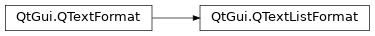 Inheritance diagram of PySide2.QtGui.QTextListFormat