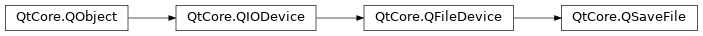 Inheritance diagram of PySide2.QtCore.QSaveFile