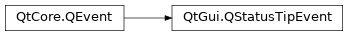 Inheritance diagram of PySide2.QtGui.QStatusTipEvent