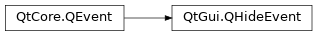 Inheritance diagram of PySide2.QtGui.QHideEvent