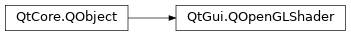 Inheritance diagram of PySide2.QtGui.QOpenGLShader