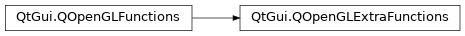 Inheritance diagram of PySide2.QtGui.QOpenGLExtraFunctions