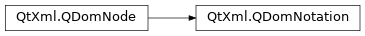 Inheritance diagram of PySide2.QtXml.QDomNotation