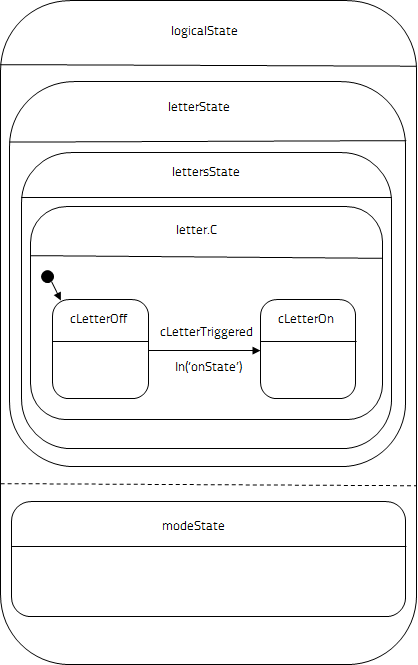 ../_images/pinball-statechart-logicalstate.png