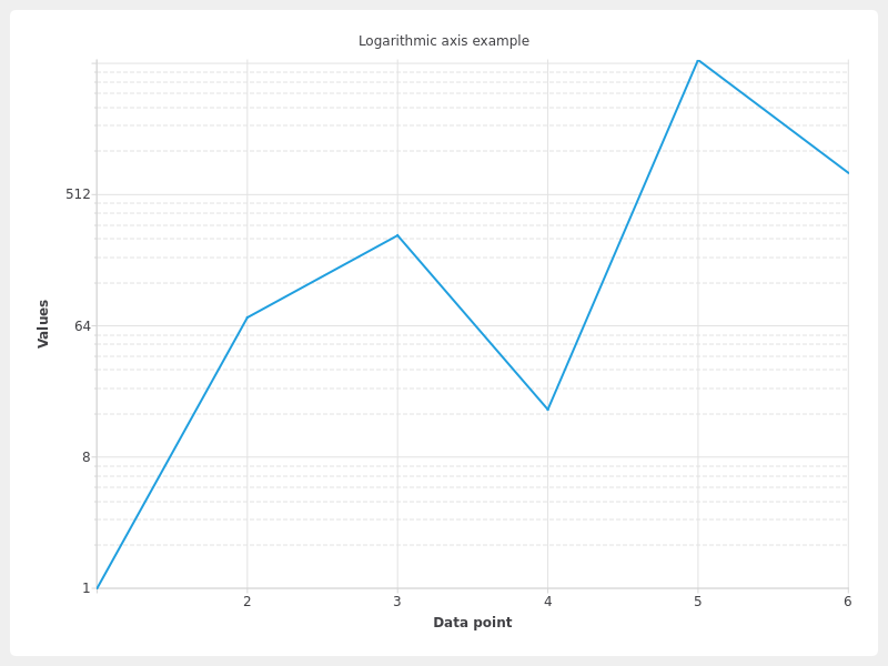 Logarithmic Axis Example Screenshot