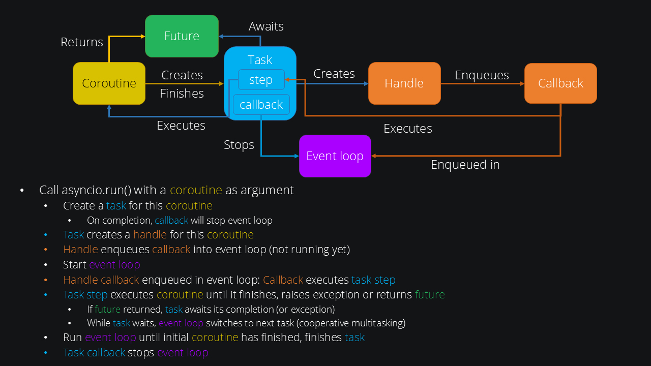 Coroutines explained