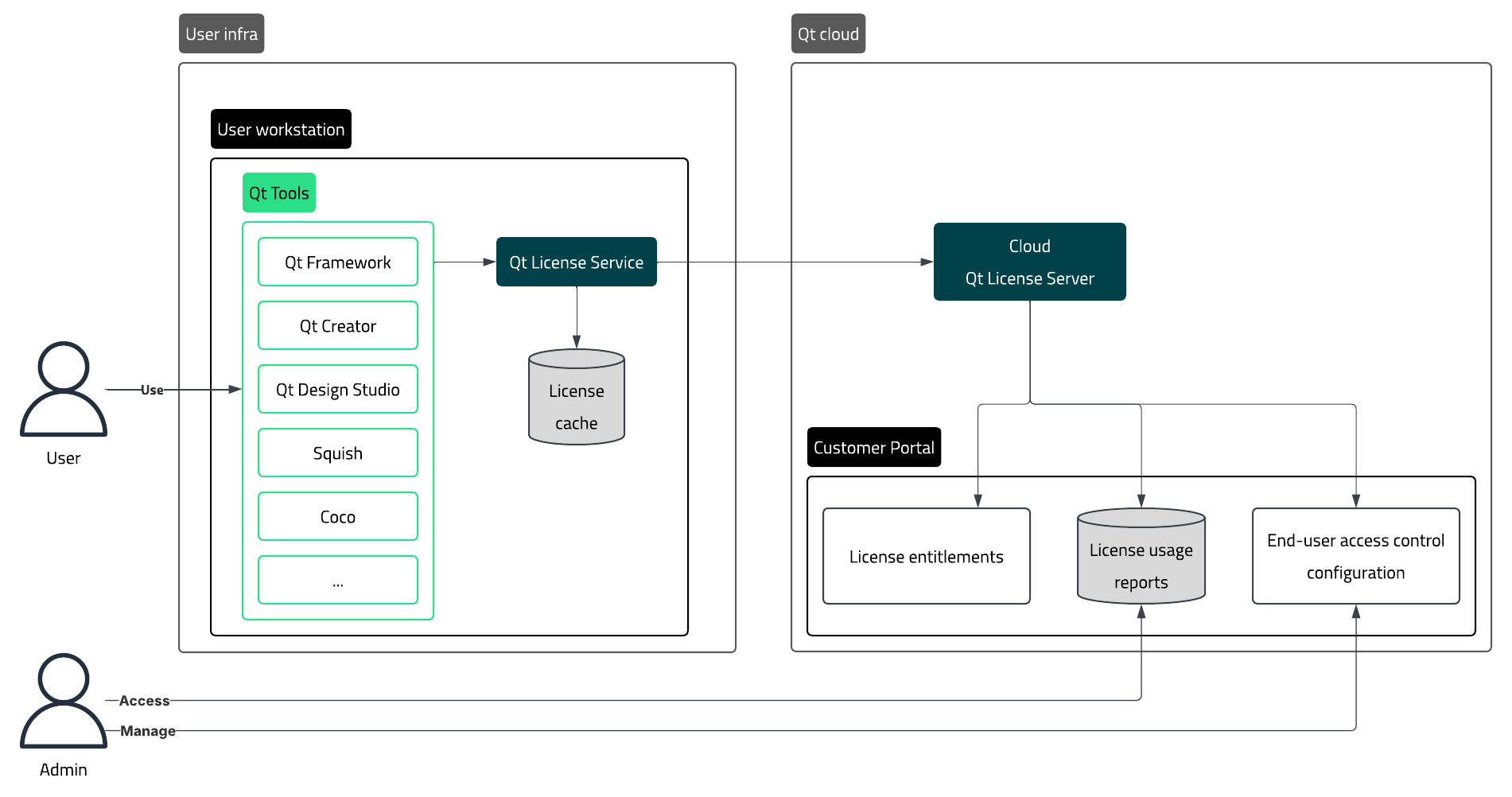 A high-level overview of Cloud Qt License Server.