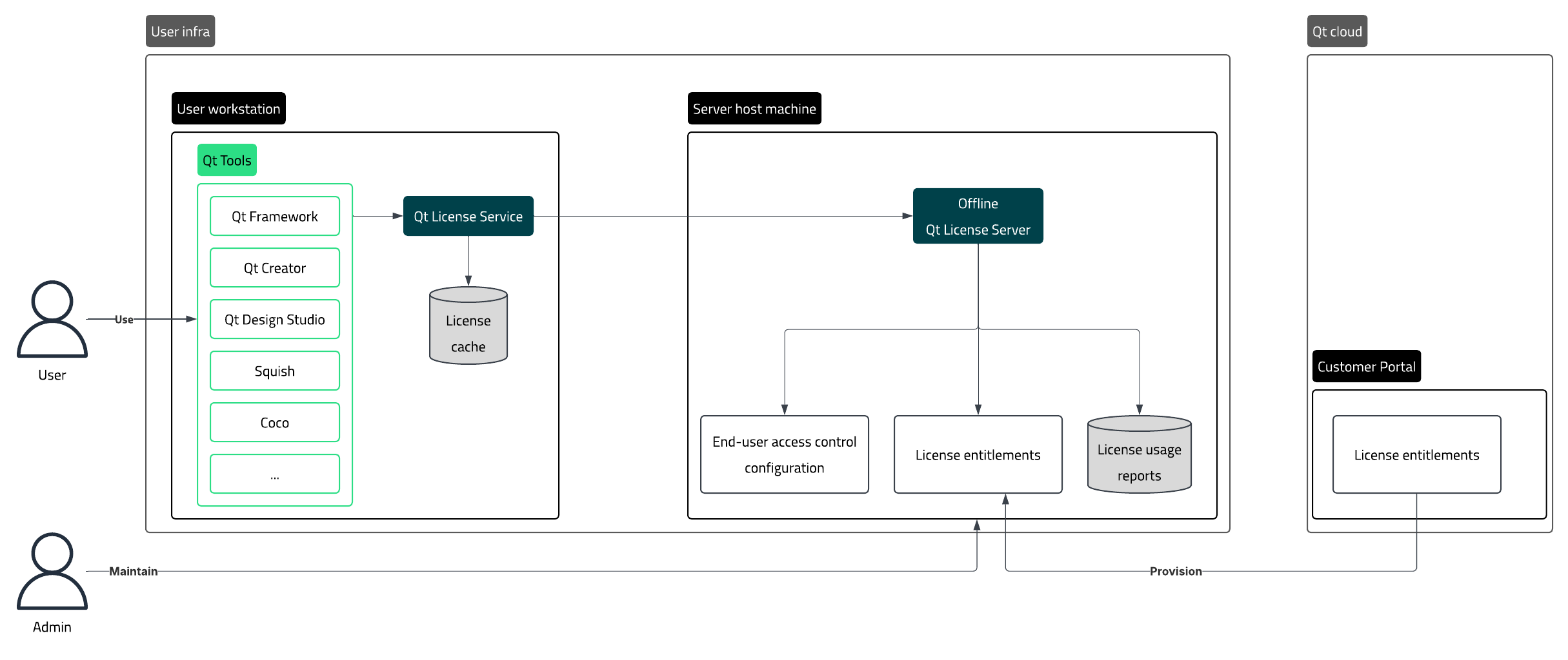 A high-level overview of Offline Qt License Server.