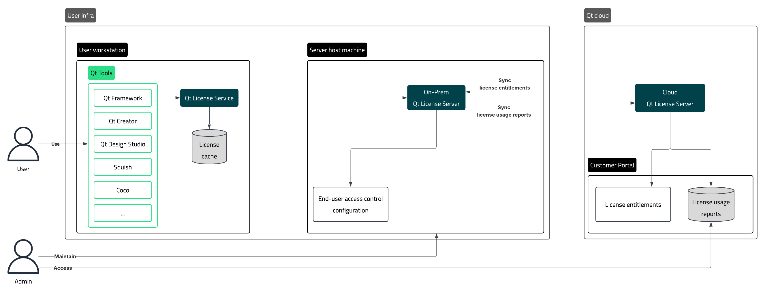A high-level overview of On-Prem Qt License Server.