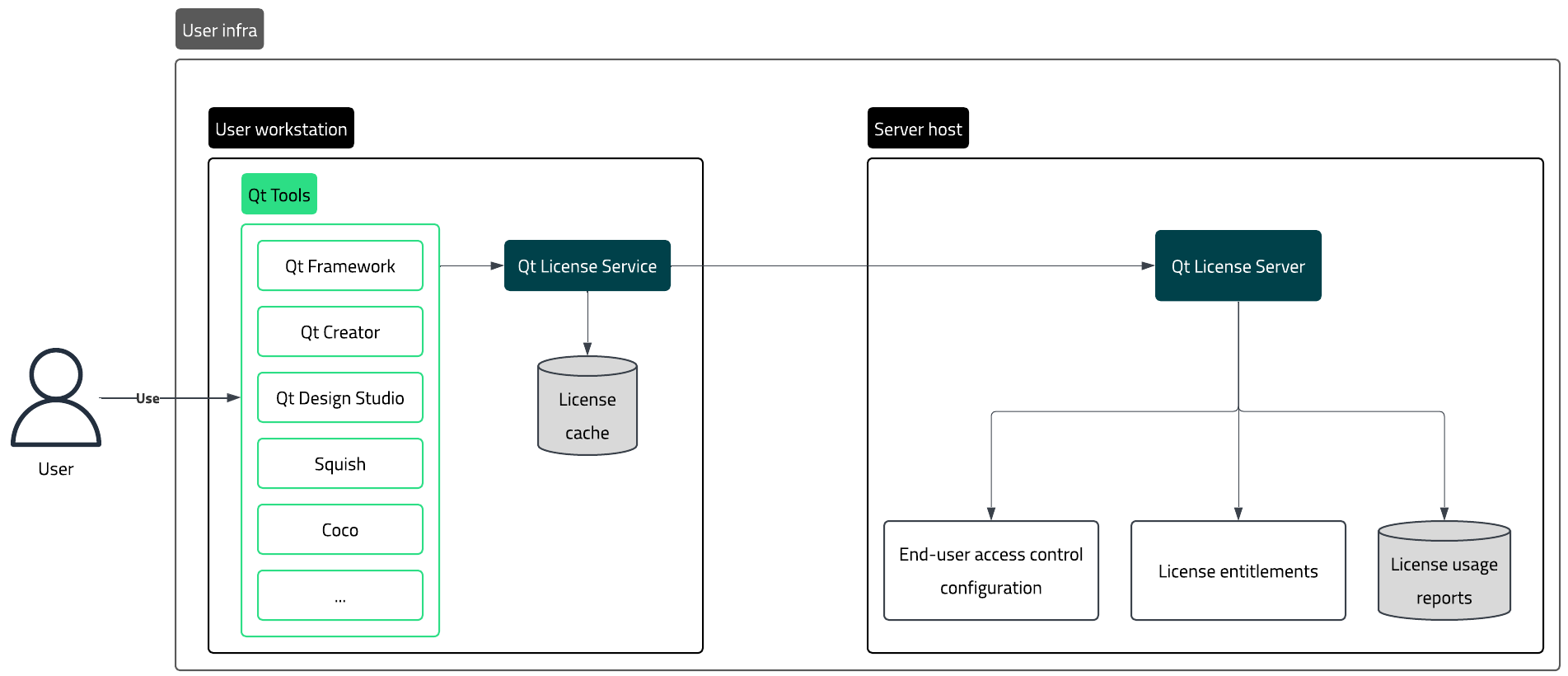 An overview of Qt License Management tools.